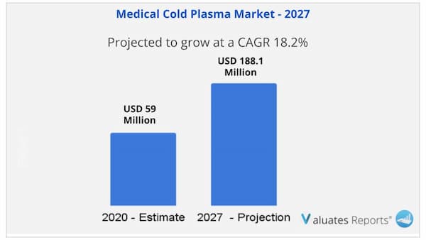 Medical cold plasma market